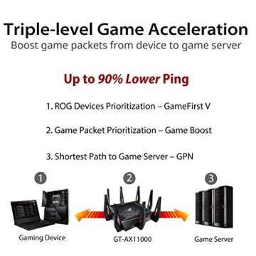 ROG Rapture GT-AX11000 IEEE 802.11ax Ethernet Wireless Router - 2.40 GHz ISM Band - 5 GHz UNII Band - 11000 Mbit/s Wireless Speed - 5 x Network Port - 1 x Broadband Port - USB - 2.5 Gigabit Ethernet -