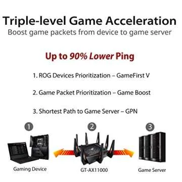 ROG Rapture GT-AX11000 IEEE 802.11ax Ethernet Wireless Router - 2.40 GHz ISM Band - 5 GHz UNII Band - 11000 Mbit/s Wireless Speed - 5 x Network Port - 1 x Broadband Port - USB - 2.5 Gigabit Ethernet -