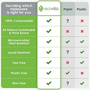 Ecovita Eco-Friendly Compostable Plates – 150 Count!