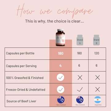 Mother Nutrient Grass Fed Beef Liver Capsules Sourced from Pasture-Raised Beef in New Zealand — Vitamins A and B12 w/Iron, Protein, and More - 45-Day Supply-180 Capsules