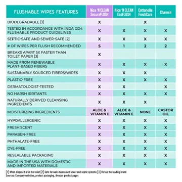 Nice 'n Clean Adult Flushable Wipes – Gentle & Eco-Friendly