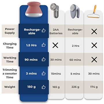 Compact Fabric Shaver for Lint Removal and Garment Care