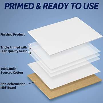 FIXSMITH Canvas Boards for Painting 12x16 Inch, Super Value 14 Pack Paint Canvases, White Blank Canvas Panels, 100% Cotton Primed Canvas Boards for Painting Art Supplies