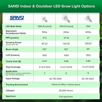 SANSI Grow Light Bulb with COC Technology for Indoor Plants