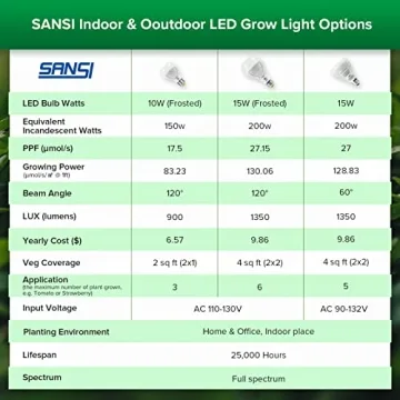 SANSI Grow Light Bulb with COC Technology for Indoor Plants