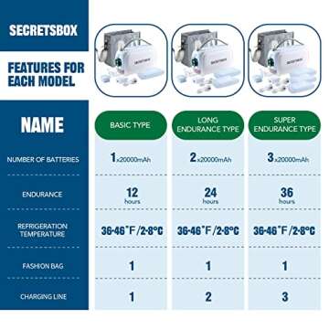 SECRETSBOX Medication Cooler for Travel TSA Approved Medicine Cooler with 36-46℉ Digital Display Portable Mini Refrigerator for Medicine Diabetic Travel Case 1 Battery 20000mAh