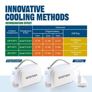 SECRETSBOX Medication Cooler for Travel TSA Approved Medicine Cooler with 36-46℉ Digital Display Portable Mini Refrigerator for Medicine Diabetic Travel Case 1 Battery 20000mAh
