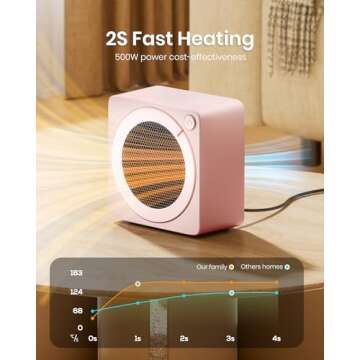 Gaiatop Mini Space Heater, Lightweight PTC Ceramic Fast Heating 500W Energy Efficient for Indoor Use...