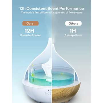 Essential Oil Diffuser, 500ml Aromatherapy Diffuser, Large Capacity Cool Mist Humidifier, Dual Mist Mode, with Smart Timer, Auto Shut-Off, Whisper Quiet (White)