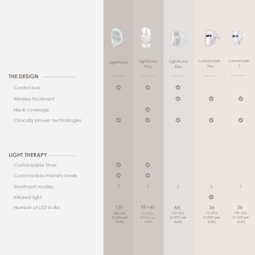 LightAura Plus LED Mask for Anti-Aging & Skin Rejuvenation