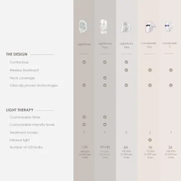LightAura Plus LED Mask for Anti-Aging & Skin Rejuvenation