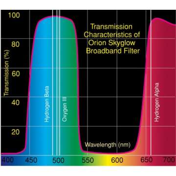 Orion 5659 SkyGlow 2-Inch Telescope Eyepiece Filter