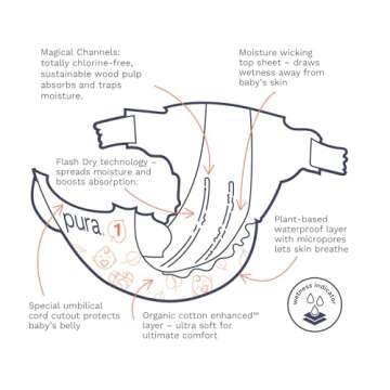 Pura Hypoallergenic Diapers, Size 1 (4-11 lbs), Newborn, Totally Chlorine Free, Wetness Indicator, Suitable for Sensitive Skin, Soft Organic Cotton Comfort, Overnight, 1 Pack of 32 Baby Diapers