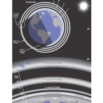 Radio Wave Propagation Guide for Broadcasting Enthusiasts