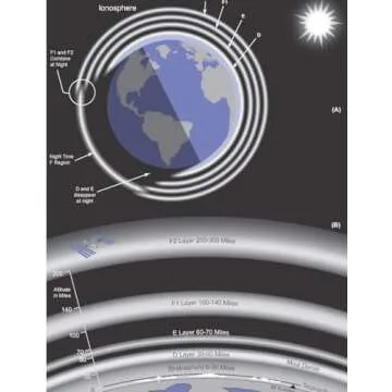 Radio Wave Propagation Guide for Broadcasting Enthusiasts