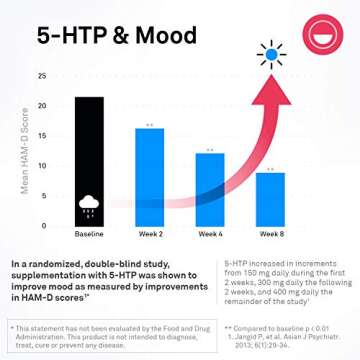 NeuroScience Mood Support Supplement - TravaCor - L Theanine Supplement with 5-HTP & More to Help Soothe Stress, Encourage Calm Sleep & Aid Healthy GABA Activity (120 Capsules)