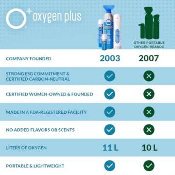 Oxygen Plus – O+ Biggi 3 Pack | Portable Oxygen Can | 99.5% Pure O2 | Natural Wellness Supplement to Boost Energy & Recovery | 50+ Uses Per 11 Liter Canister