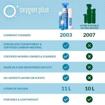 Oxygen Plus – O+ Biggi 3 Pack | Portable Oxygen Can | 99.5% Pure O2 | Natural Wellness Supplement to Boost Energy & Recovery | 50+ Uses Per 11 Liter Canister