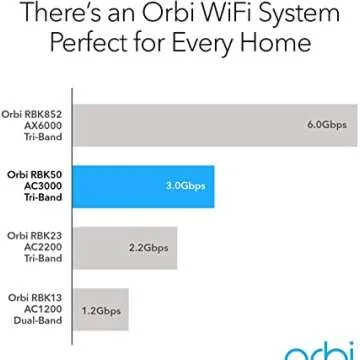 Orbi Wi-Fi System for Ultimate Coverage and Speed