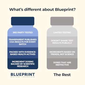 Blueprint Bryan Johnson Essential Capsules - Daily Multivitamin/Multimineral for Women and Men - Antioxidant Supplement with Calcium, Vitamin B1, Vitamin D, and Zinc - Vegan and Non GMO (30 Servings)