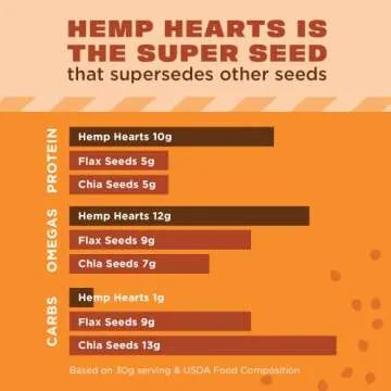Manitoba Harvest Hemp Seeds, 5 lb; 10g Plant Based Protein and 12g Omega 3 & 6 per Serving | Perfect for smoothies, yogurt & salad | Non-GMO, Vegan, Keto, Paleo, Gluten Free