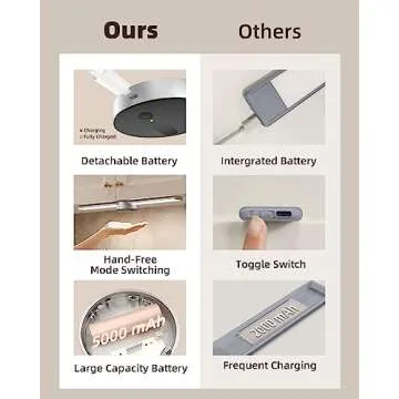 EZVALO Under Cabinet Lighting, Motion Sensor Light Indoor, 5000mAh Rechargeable Battery, Hand Sweep Hover Dimming, 3 Modes Night Light, Stick on LED Closet Light for Kitchen Wardrobe Workbench