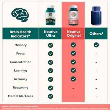 Neuriva Brain Supplement for Memory & Focus, 28ct