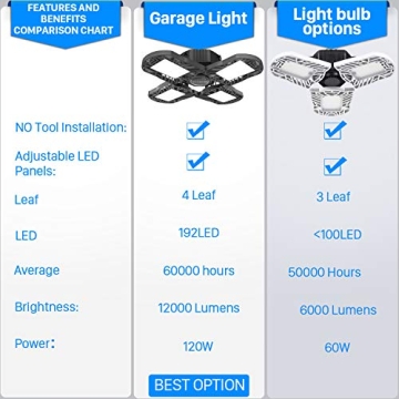 Brighten Your Garage with 120W LED Garage Light