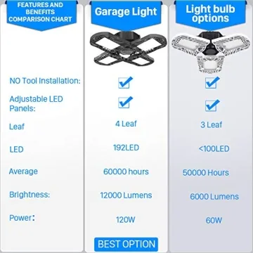 Brighten Your Garage with 120W LED Garage Light