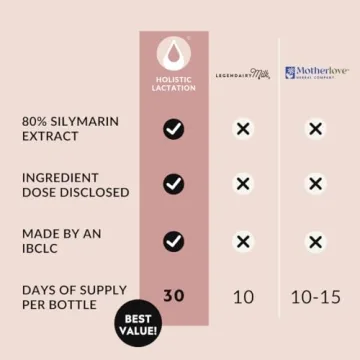 Holistic Lactation Advanced Formula | Boost Milk Supply