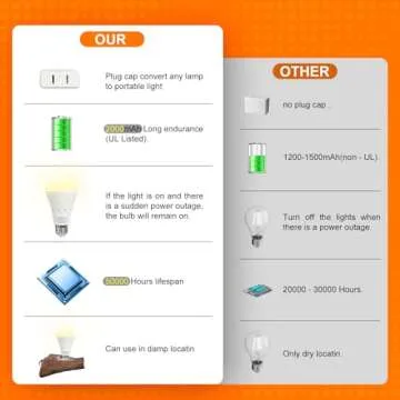 JackonLux Rechargeable Light Bulb for Emergencies