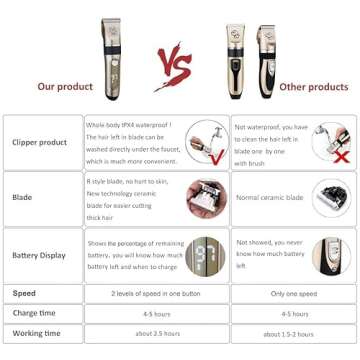 IWEEL Dog Clippers, 2-Speed Professional Rechargeable Cordless Cat Shaver and Low Noise Water Proof ...