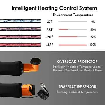 Heated 15ft RV Heated Sewer Hose Avoid Freezing at -20°F RV Heated Waste/Sewer Discharge Hose Rv Sewer Hose Storage Bag Packaging