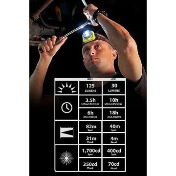 Rechargeable Streamlight Double Clutch Headlamp 125 Lumens