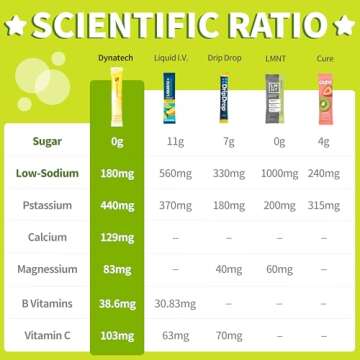 Dynatech Passion Fruit Electrolyte Drink Mix - Zero Sugar