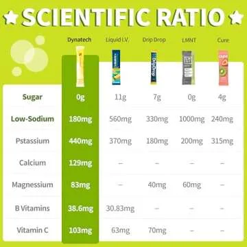 Dynatech Passion Fruit Electrolyte Drink Mix - Zero Sugar