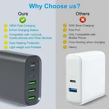 160W 6-Port GaN USB C Wall Charger, Portable Fast Charging Station for MacBook Pro/Air, iPad Pro, iPhone 14/13/Mini/Pro/13Pro Max/12, Galaxy Note