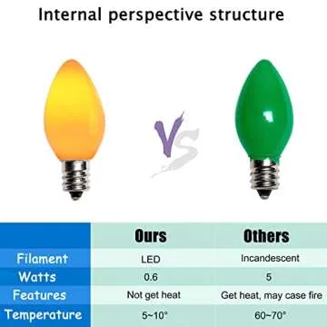 25 Pack C7 LED Multicolor Christmas Replacement Light Bulbs