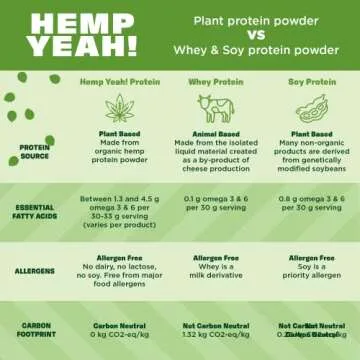 Manitoba Harvest Hemp Yeah! Organic Max Fiber Protein Powder, Unsweetened, 32oz; with 13g of Fiber, 13g Protein and 2.5g Omegas 3&6 per Serving, Keto-Friendly, Preservative Free, Packaging May Vary