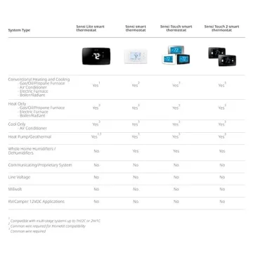 Sensi Touch Wi-Fi Smart Thermostat with Voice Control