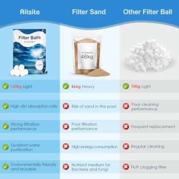 Aitsite Eco-Friendly 2.9 lbs Pool Filter Balls for Sand Filters