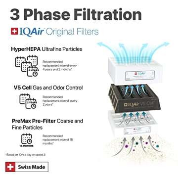IQAir 3-in-1 Filter Bundle for HealthPro Plus System