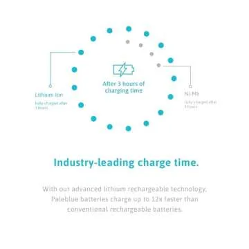 Rechargeable 9V Smart Batteries with USB Charger by Pale Blue, Lithium Ion 9 Volt 500 mAh, Charges Under 3 Hours, Over 1000 Cycles, 2-in-1 USB to USB-C Charging Cable, LED Charge Indicator, 2-Pack