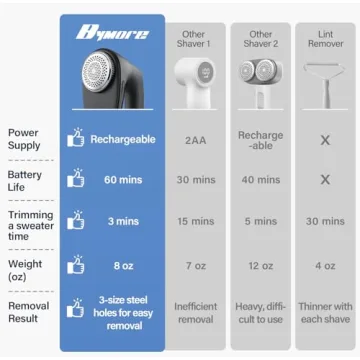 Bymore Fabric Shaver for Lint Removal and Clothing Care