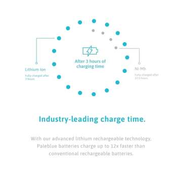 Rechargeable C Batteries with USB Charger by Pale Blue, Lithium Ion 1.5v 2800 mAh, Charges Under 3.5 Hours, Over 1000 Cycles, 2-in-1 USB to USB-C Charging Cable, LED Charge Indicator, 2-Pack