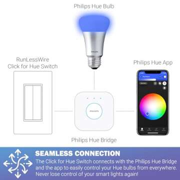 RunLessWire Click for Philips Hue Self Powered (NO Batteries) & Wireless Smart Dimming Switch Friends of Hue Switch Control for Philips Bulbs & Phone App Works with All Smart Home Hubs - White
