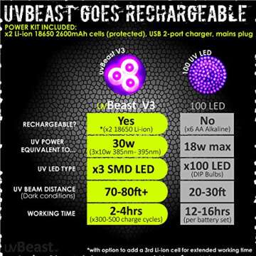 uvBeast New V3 385-395nm Black Light UV Flashlight - High Power Upgraded Triple Broad Band LEDs Best for Professional/Commercial Use - USA Stock - UK Design