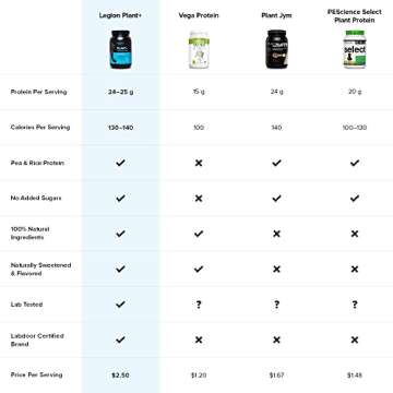 LEGION Plant+ Vegan Protein Powder - Delicious & Nutritious