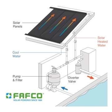 FAFCO 21410 4 x 10 Foot Connected Tube (CT) Solar Powered Panel Pool Efficient Heating System with Patented Metering System and Flow Chamber
