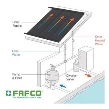 FAFCO 21410 4 x 10 Foot Connected Tube (CT) Solar Powered Panel Pool Efficient Heating System with Patented Metering System and Flow Chamber
